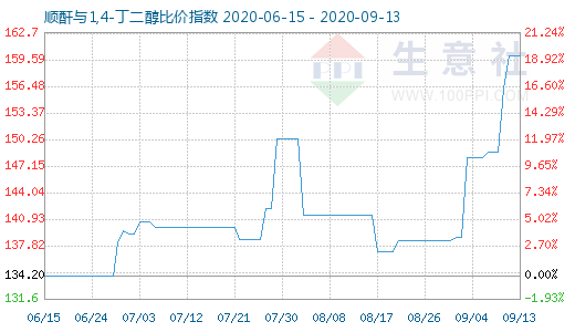 9月13日顺酐与1,4-丁二醇比价指数图