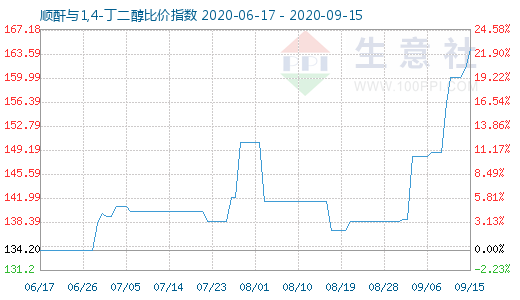 9月15日顺酐与1,4-丁二醇比价指数图