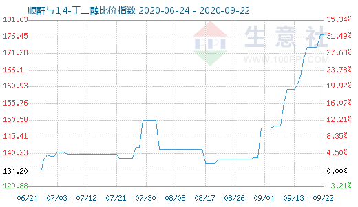 9月22日顺酐与1,4-丁二醇比价指数图