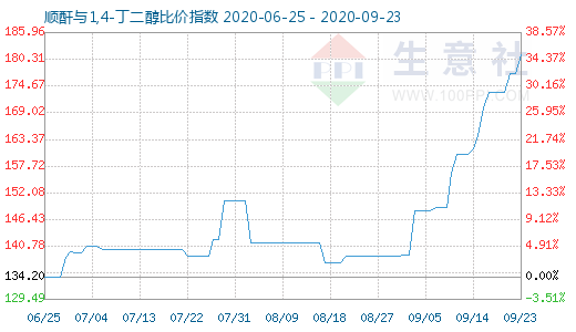 9月23日顺酐与1,4-丁二醇比价指数图