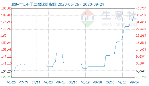 9月24日顺酐与1,4-丁二醇比价指数图