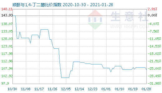 1月28日顺酐与1,4-丁二醇比价指数图