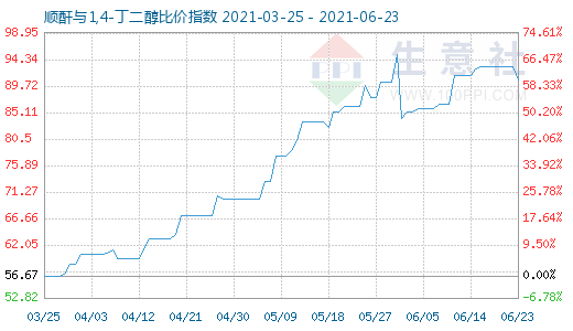 6月23日顺酐与1,4-丁二醇比价指数图