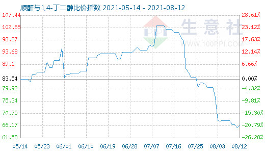 8月12日顺酐与1,4-丁二醇比价指数图