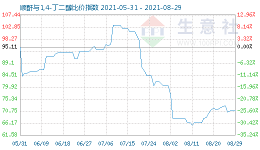 8月29日顺酐与1,4-丁二醇比价指数图