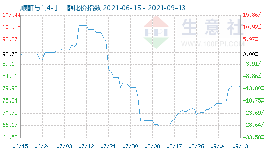 9月13日顺酐与1,4-丁二醇比价指数图