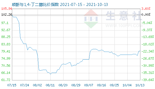 10月13日顺酐与1,4-丁二醇比价指数图