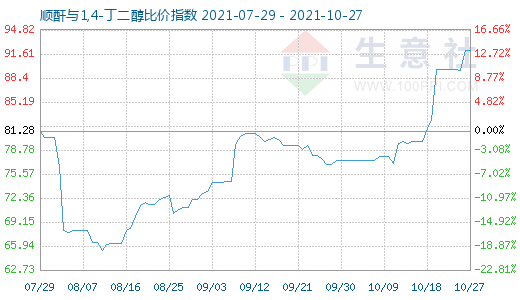 10月27日顺酐与1,4-丁二醇比价指数图