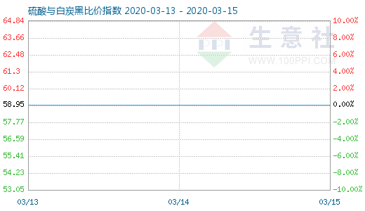 3月15日硫酸与白炭黑比价指数图