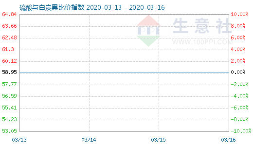 3月16日硫酸与白炭黑比价指数图