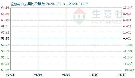 3月17日硫酸与白炭黑比价指数图