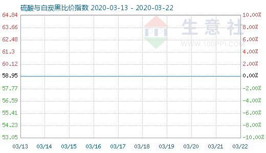 3月22日硫酸与白炭黑比价指数图