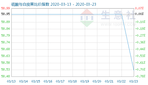 3月23日硫酸与白炭黑比价指数图