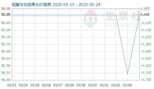 3月24日硫酸与白炭黑比价指数图