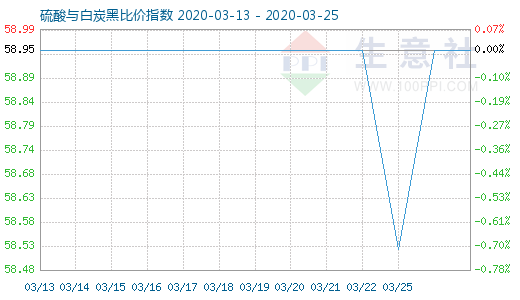 3月25日硫酸与白炭黑比价指数图