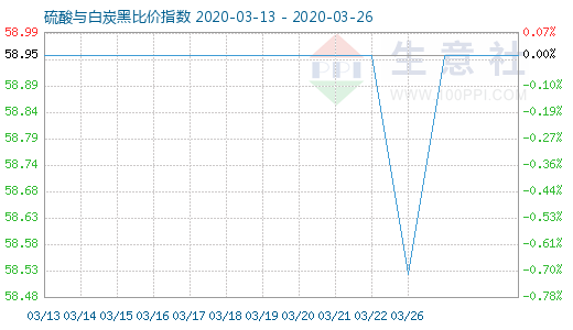 3月26日硫酸与白炭黑比价指数图