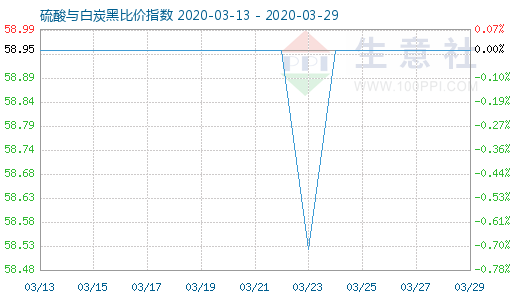 3月29日硫酸与白炭黑比价指数图