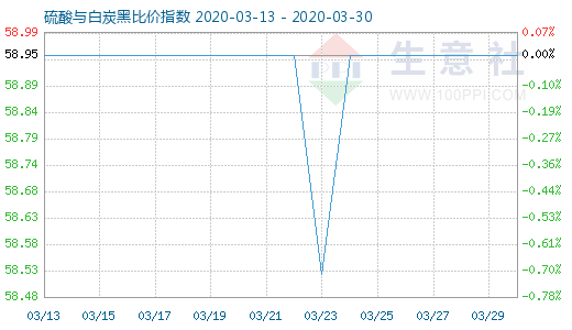 3月30日硫酸与白炭黑比价指数图