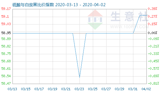 4月2日硫酸与白炭黑比价指数图