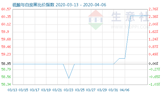 4月6日硫酸与白炭黑比价指数图