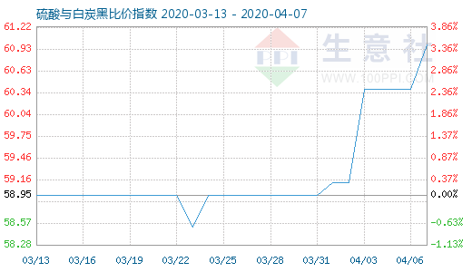 4月7日硫酸与白炭黑比价指数图