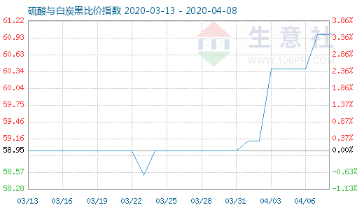 4月8日硫酸与白炭黑比价指数图