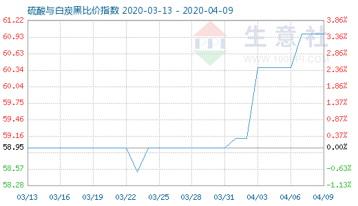 4月9日硫酸与白炭黑比价指数图