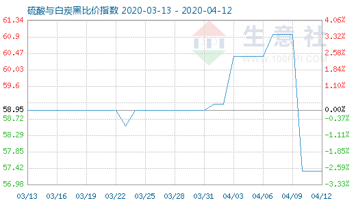 4月12日硫酸与白炭黑比价指数图