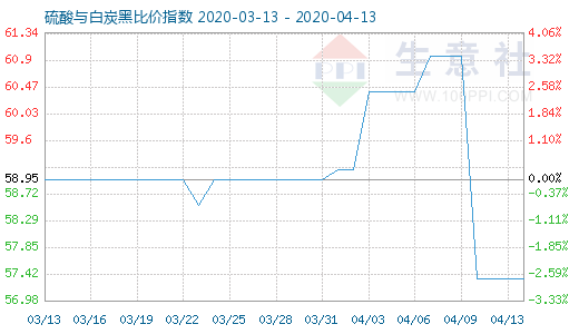 4月13日硫酸与白炭黑比价指数图