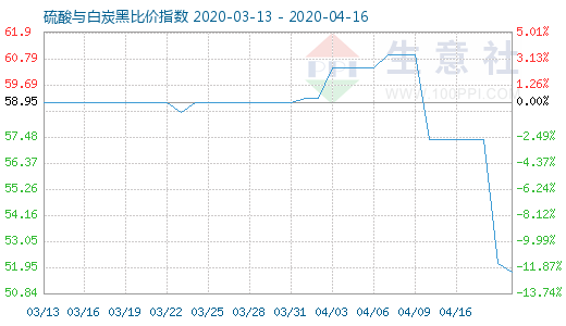 4月16日硫酸与白炭黑比价指数图