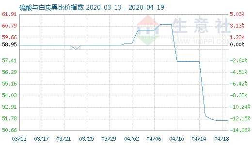 4月19日硫酸与白炭黑比价指数图