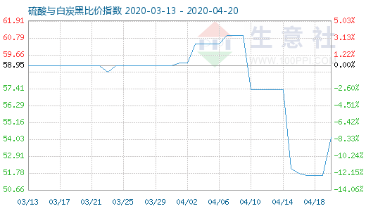 4月20日硫酸与白炭黑比价指数图