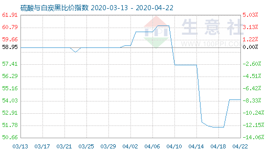 4月22日硫酸与白炭黑比价指数图