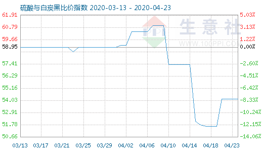 4月23日硫酸与白炭黑比价指数图