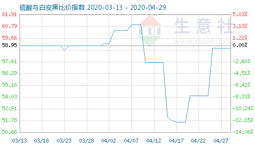 4月29日硫酸与白炭黑比价指数图