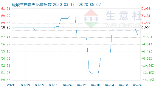 5月7日硫酸与白炭黑比价指数图