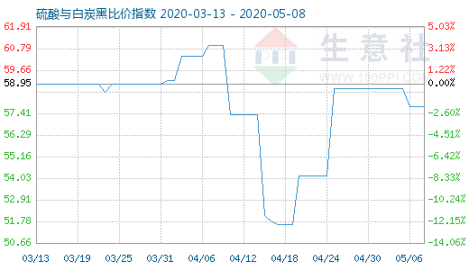 5月8日硫酸与白炭黑比价指数图