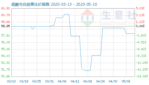 5月10日硫酸与白炭黑比价指数图