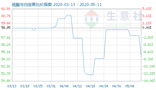 5月11日硫酸与白炭黑比价指数图