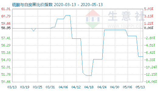 5月13日硫酸与白炭黑比价指数图