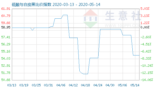 5月14日硫酸与白炭黑比价指数图