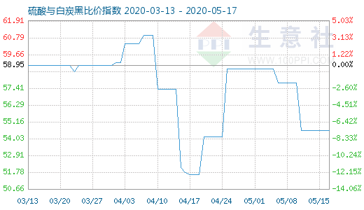 5月17日硫酸与白炭黑比价指数图