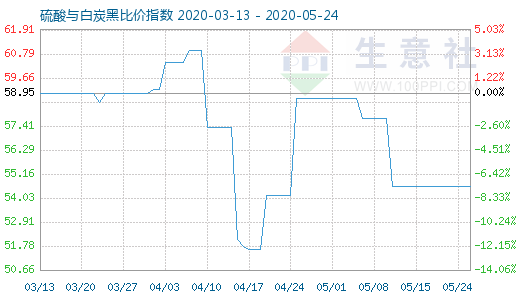 5月24日硫酸与白炭黑比价指数图