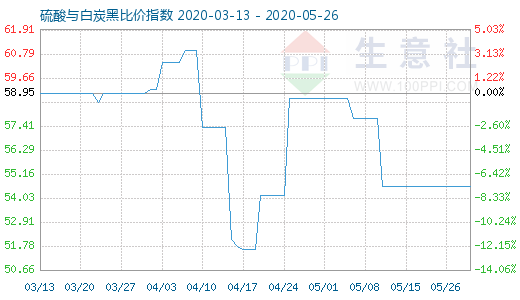 5月26日硫酸与白炭黑比价指数图