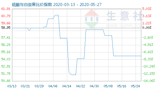 5月27日硫酸与白炭黑比价指数图