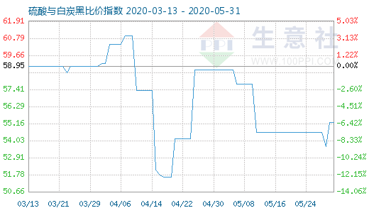 5月31日硫酸与白炭黑比价指数图