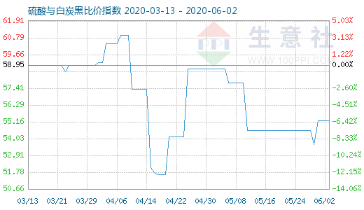 6月2日硫酸与白炭黑比价指数图