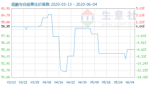 6月4日硫酸与白炭黑比价指数图