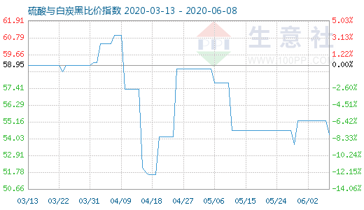 6月8日硫酸与白炭黑比价指数图