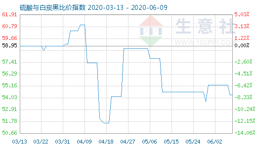 6月9日硫酸与白炭黑比价指数图